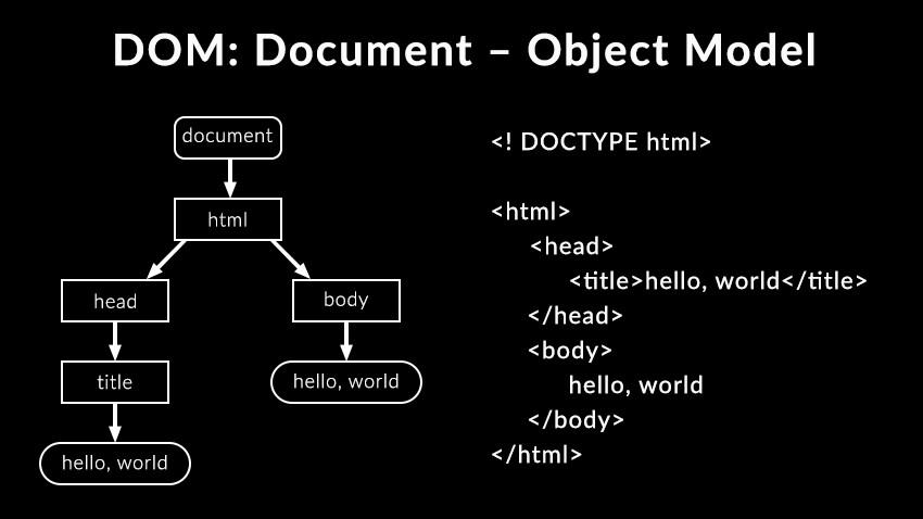 The document tree